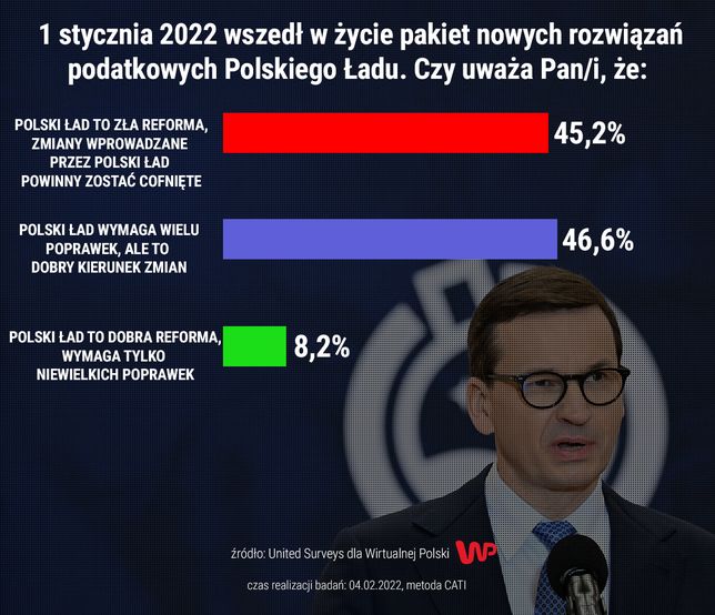 Polski Ład krytykowany przez Polaków. Nowy sondaż 