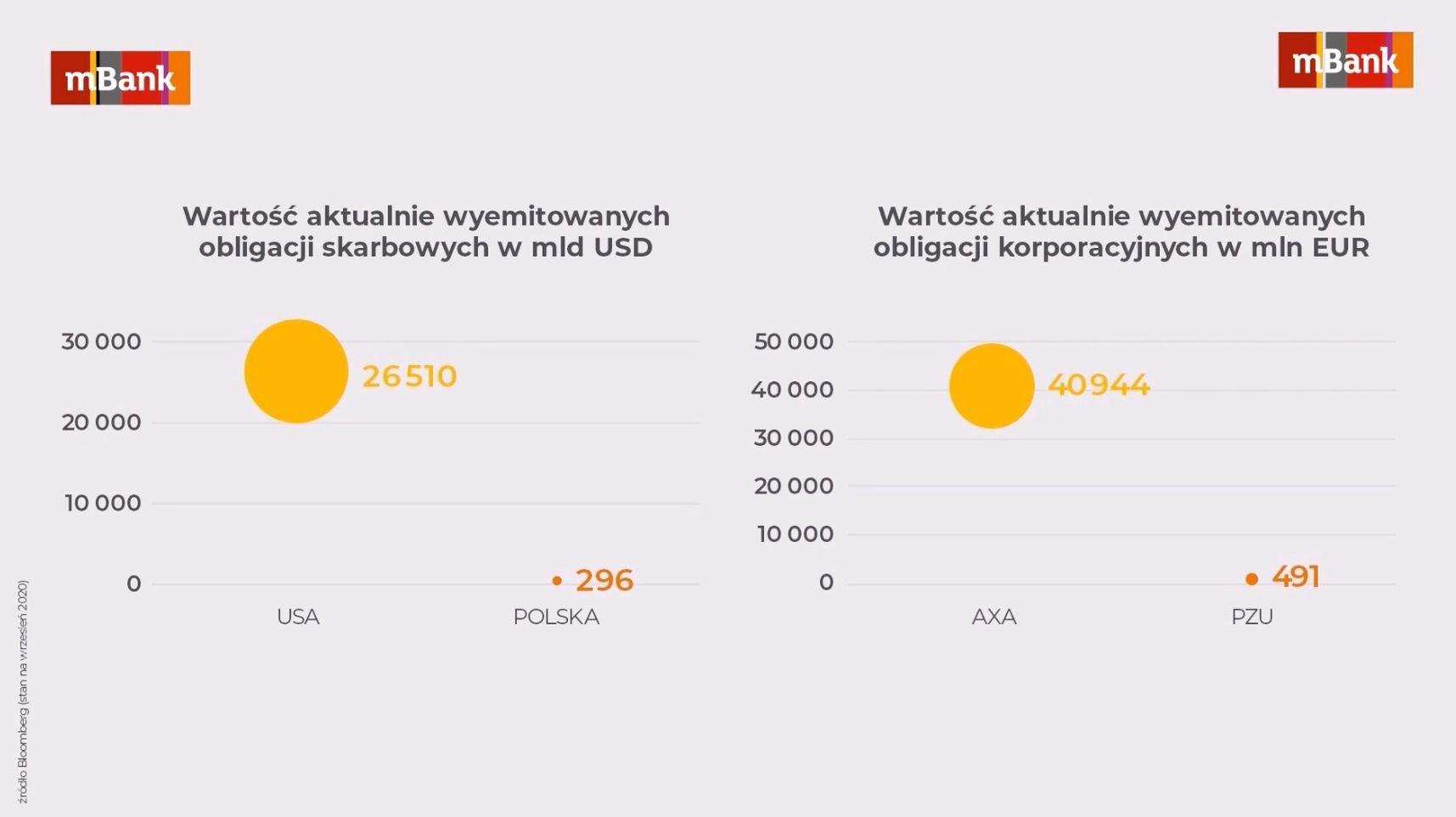 Infografika. Rynek obligacji skarbowych