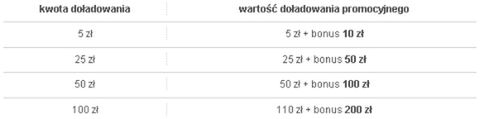 Do 200% doładowania w Orange 2