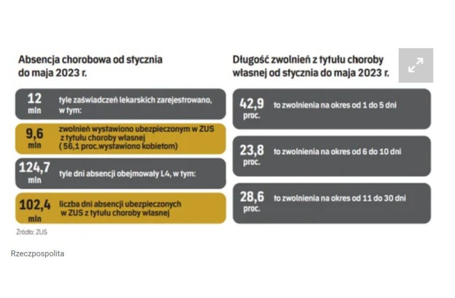 Dane ZUS dotyczące zwolnień lekarskich i absencji chorobowej