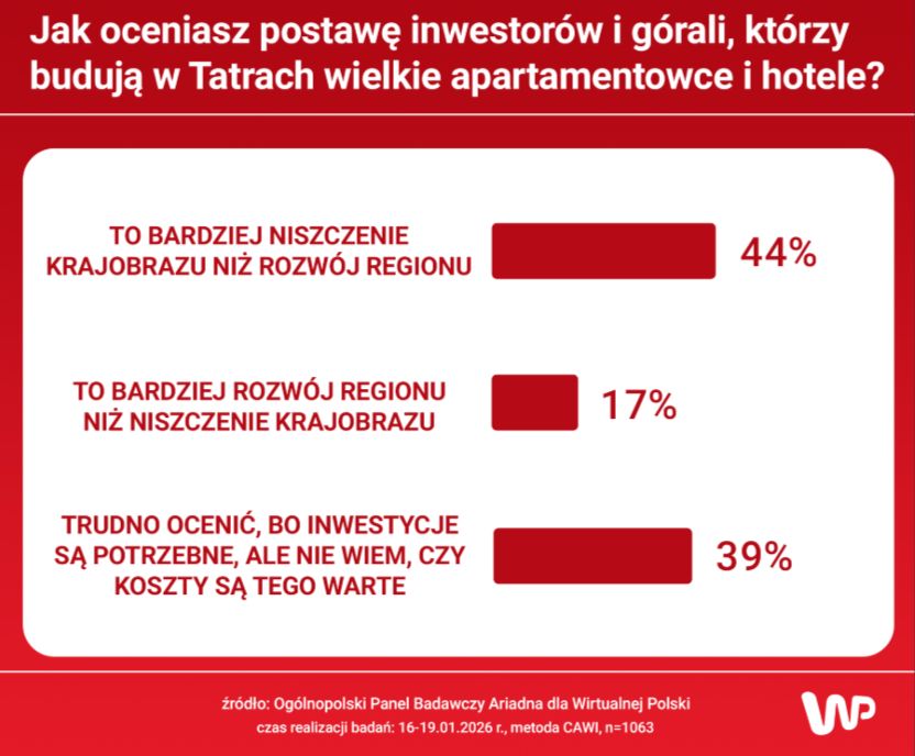 Badanie Ariadny dla WP