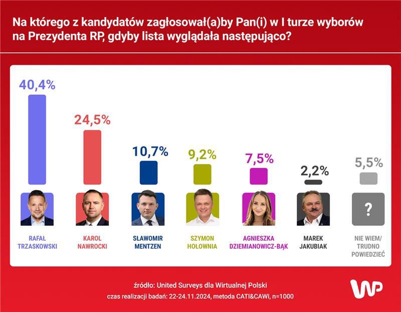 Jakie byłyby wyniki pierwszej tury wyborów prezydenckich?