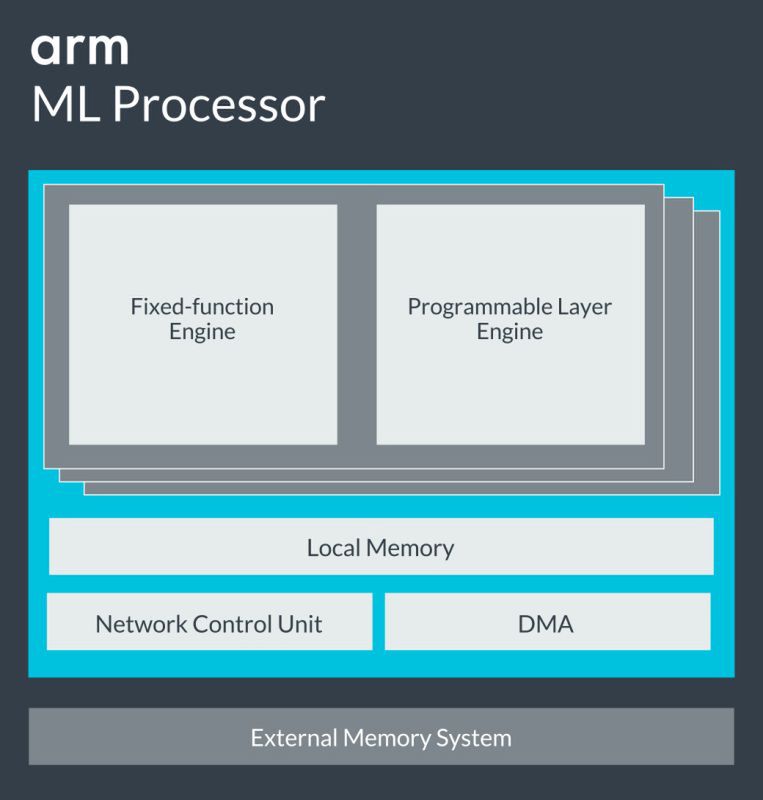 ARM ML Processor