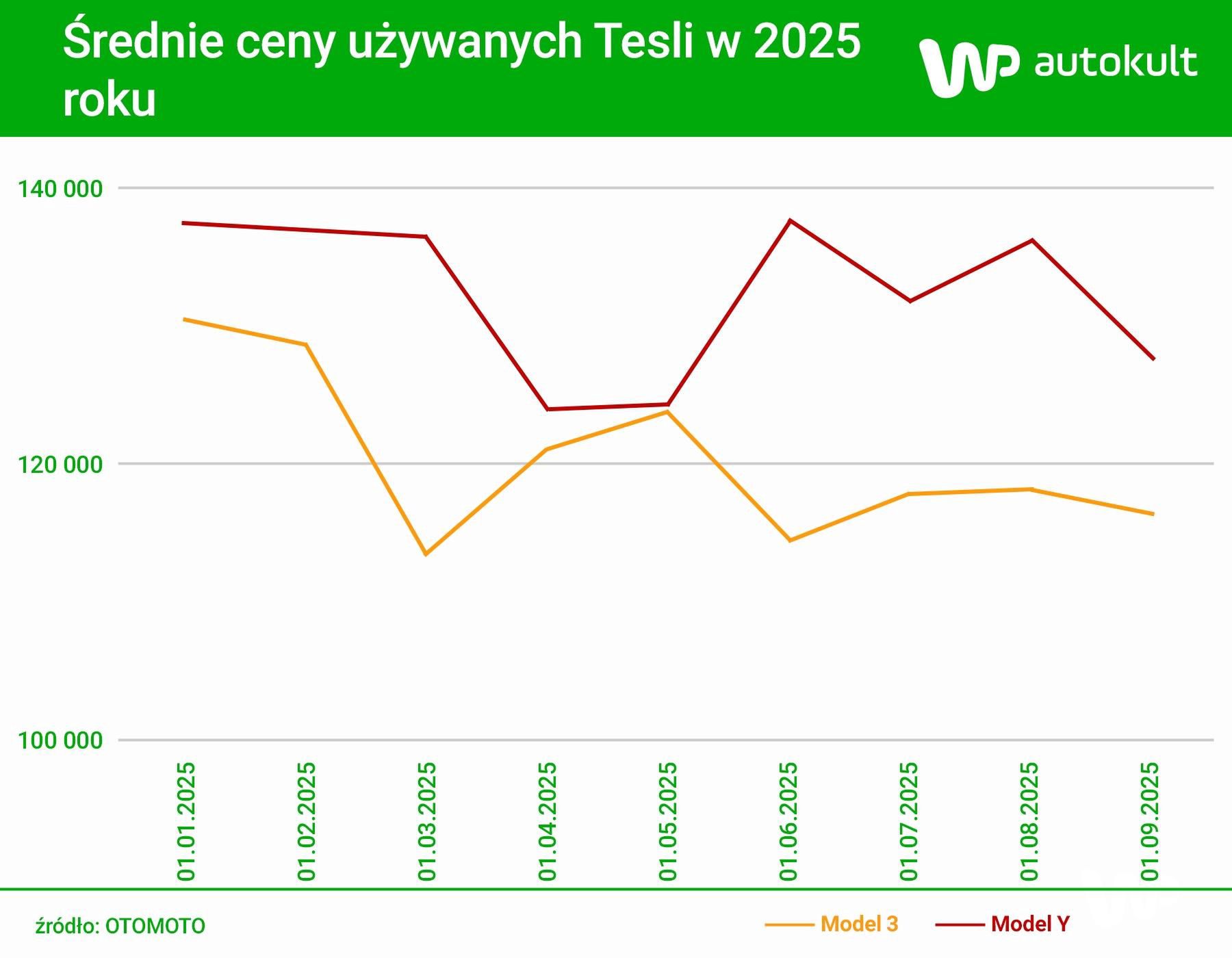 Ceny Tesli