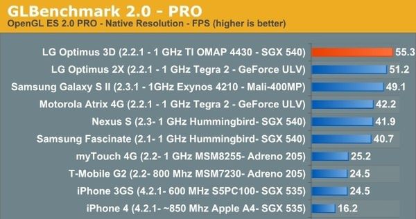 TI OMAP 4 z LG Optimus 3D przed Tegrą 2 i Exynos w testach wydajności 2