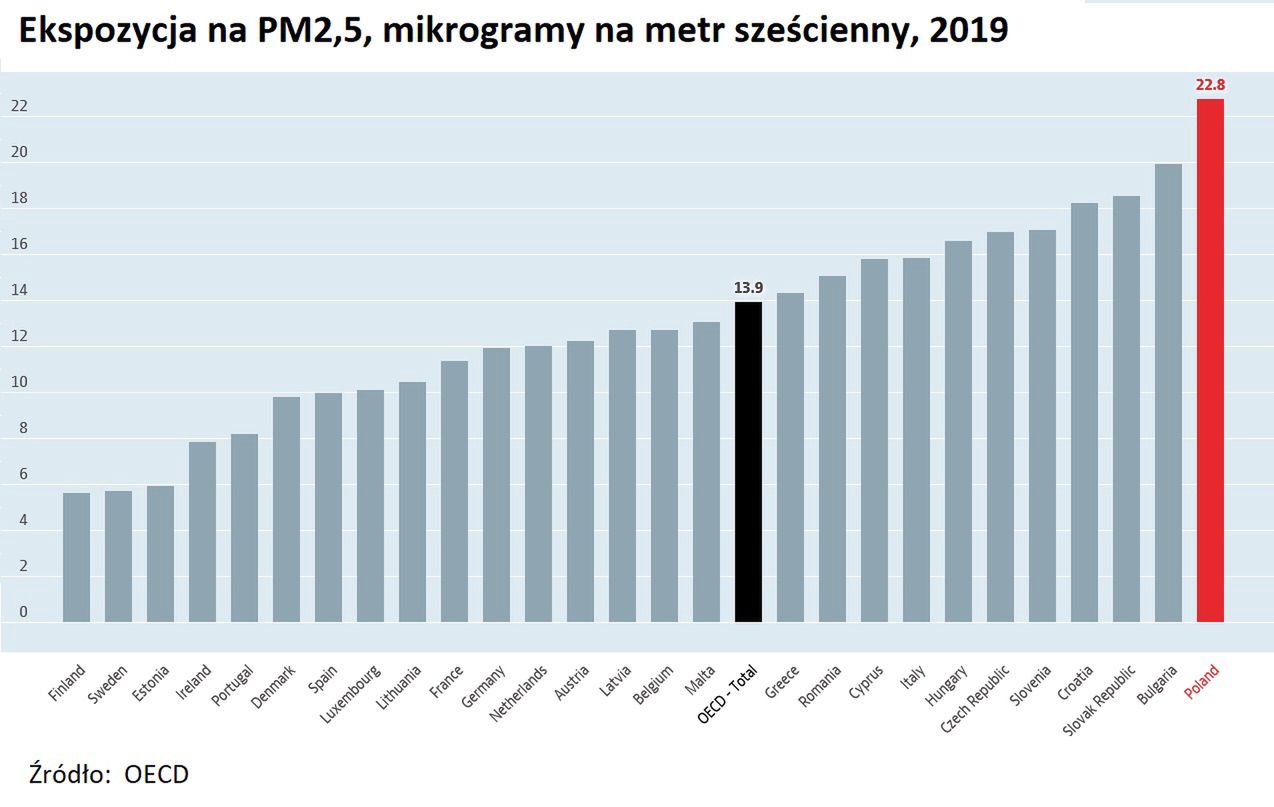 Ekspozycja na PM 2