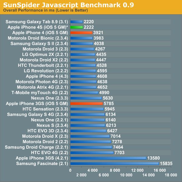 Wydajność iPhone'a 4S (fot. AnandTech)
