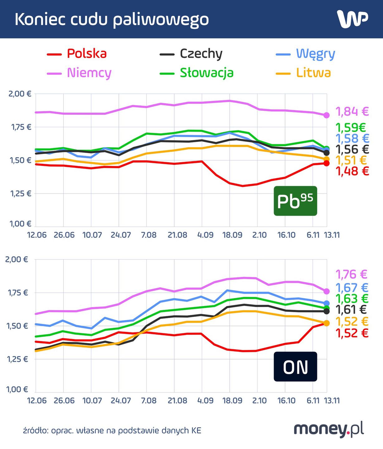 Ceny paliw w Polsce i krajach sąsiednich