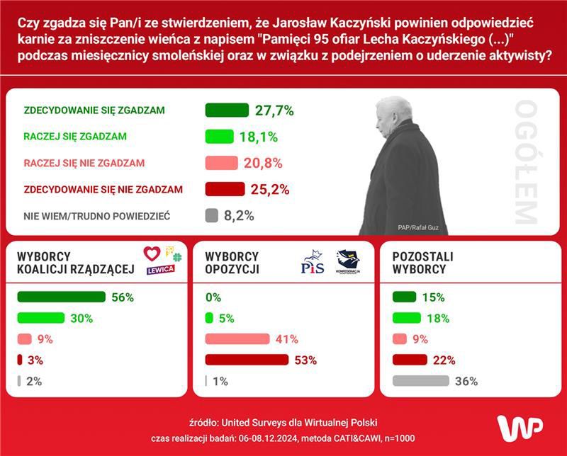 Czy Kaczyński powinien odpowiedzieć karnie?