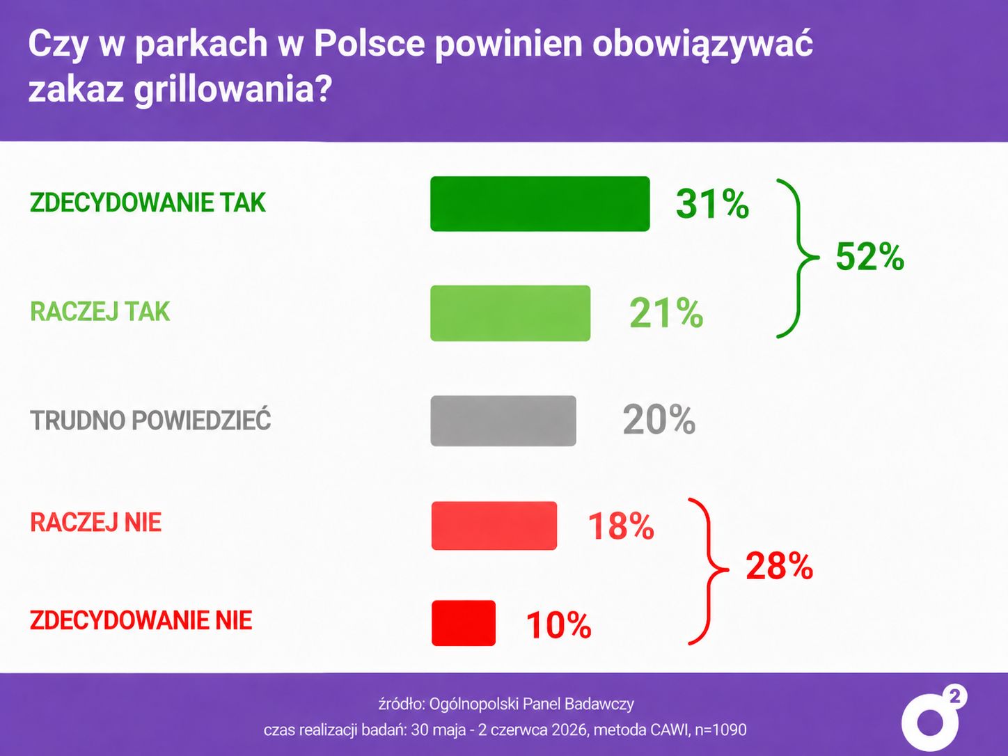 Wyniki panelu Ariadna ws. grillowania w polskich parkach.