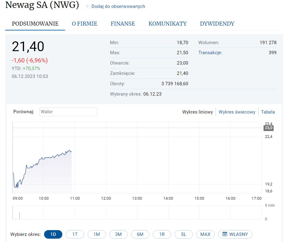 Nowotowania Newag 6.12.2023 po godz. 11:00