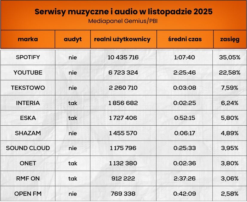 Wyniki serwisów z muzyką i treściami audio