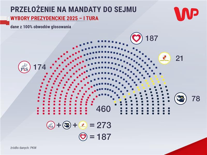 Przełożenie na mandaty do Sejmu