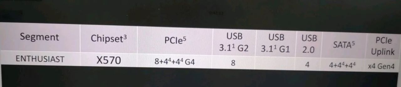 Specyfikacja chipsetu X570 / Fot. Bilibili.com