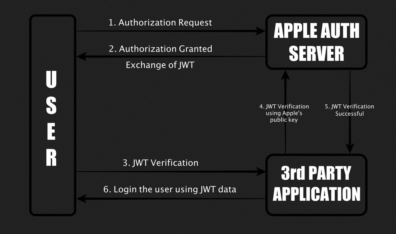 Kolejne etapy uwierzytelniania podczas korzystania z Sign in with Apple, źródło: Bhavuk Jain.