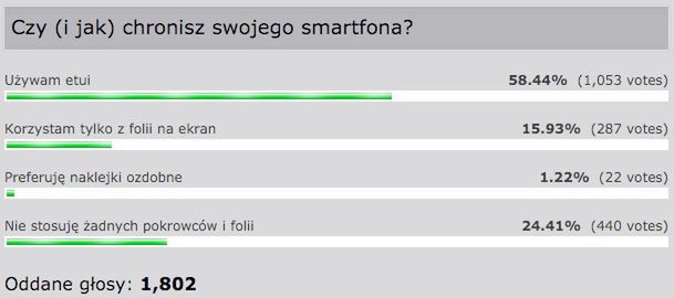 #WaszymZdaniem: Czy korzystasz z etui na smartfony? [Wyniki ankiety] 2