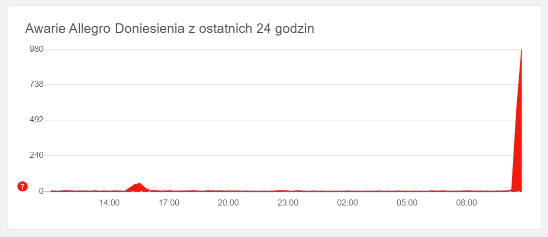 Problemy z Allegro zgłaszają setki osób, źródło: downdetector.