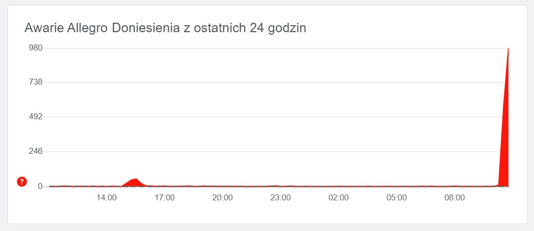 Problemy z Allegro zgłaszają setki osób, źródło: downdetector.