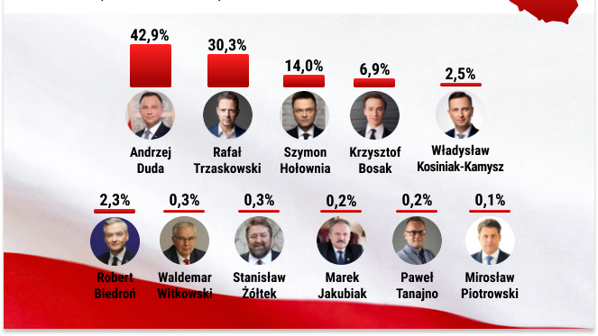 Wyniki wyborów 2020. IPSOS przekazał najnowsze wyniki late poll