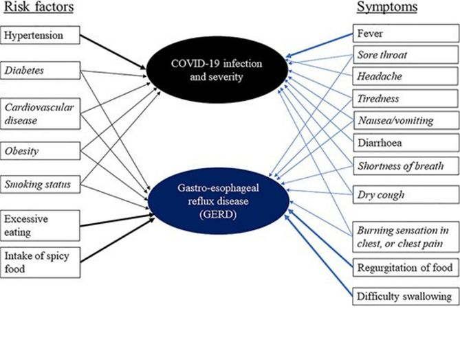 Czynniki ryzyka i symptomy w przypadku obu chorób mogą być podobne