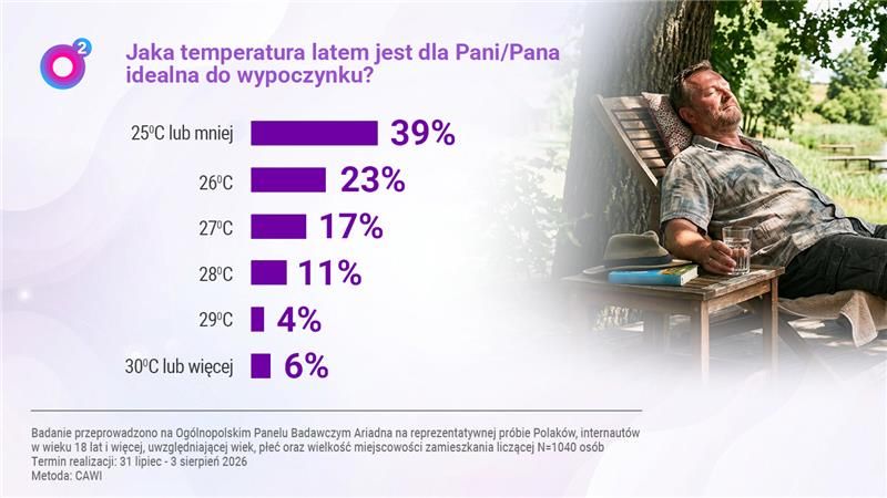 Jaka temperatura jest idealna do wypczynku? Polacy odpowiedzieli