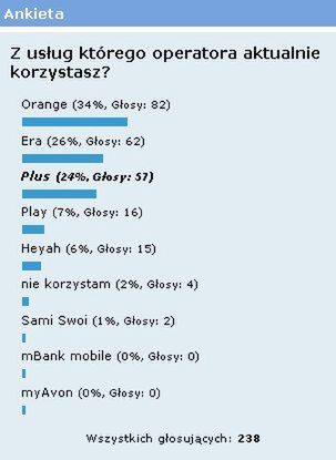 Podsumowanie sondy „Z usług którego operatora aktualnie korzystasz?” 2
