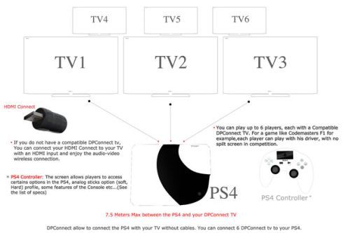 Konsola Playstation 4 możliwość podłączenia do sześciu telewizorów