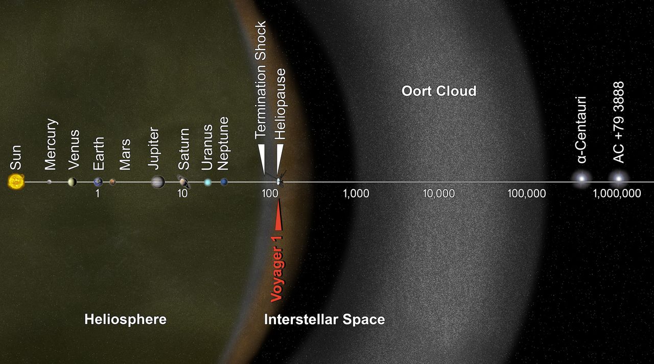 Położenie sond Voyager 1 i 2 (NASA)