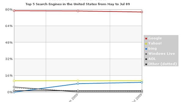 Bing nadal rośnie, pomniejsza wpływy Google 1