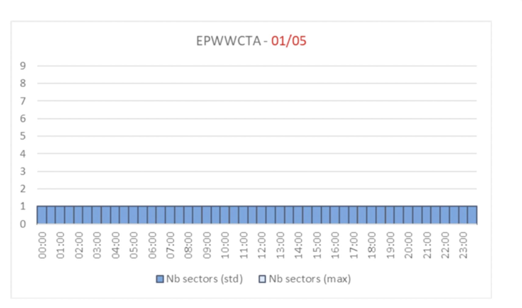 Liczba możliwych do otwarcia sektorów w Polskiej przestrzeni powietrznej 1 maja 2022 r. 