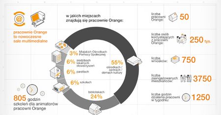 Interaktywna platforma pracowni Orange
