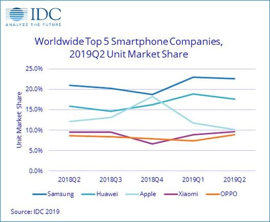 Raport IDC 2019 o dostawach smartfonów