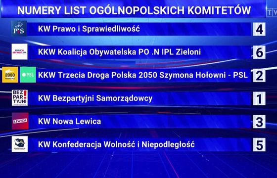 Kurioza w „Wiadomościach”: PiS z nr. 4 na górze, 74 proc. wygląda na więcej niż trzy czwarte