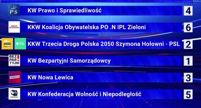 Kurioza w „Wiadomościach”: PiS z nr. 4 na górze, 74 proc. wygląda na więcej niż trzy czwarte