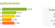 Słupkowy wykres ocen w internetowej wersji Marketu