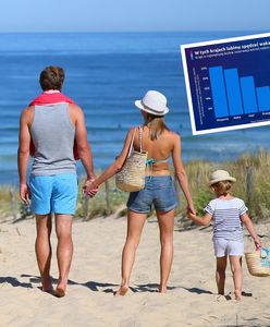 Tu latają polskie rodziny. Chorwacja daleko w rankingu