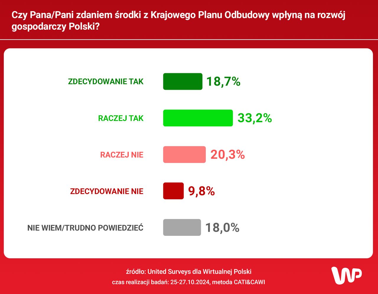 Czy Krajowy Plan Odbudowy wpłynie na rozwój polskiej gospodarki?