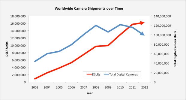 Liczba lustrzanek i liczba ogółem wysłanych aparatów fotograficznych z fabryk producentów na przestrzeni lat.