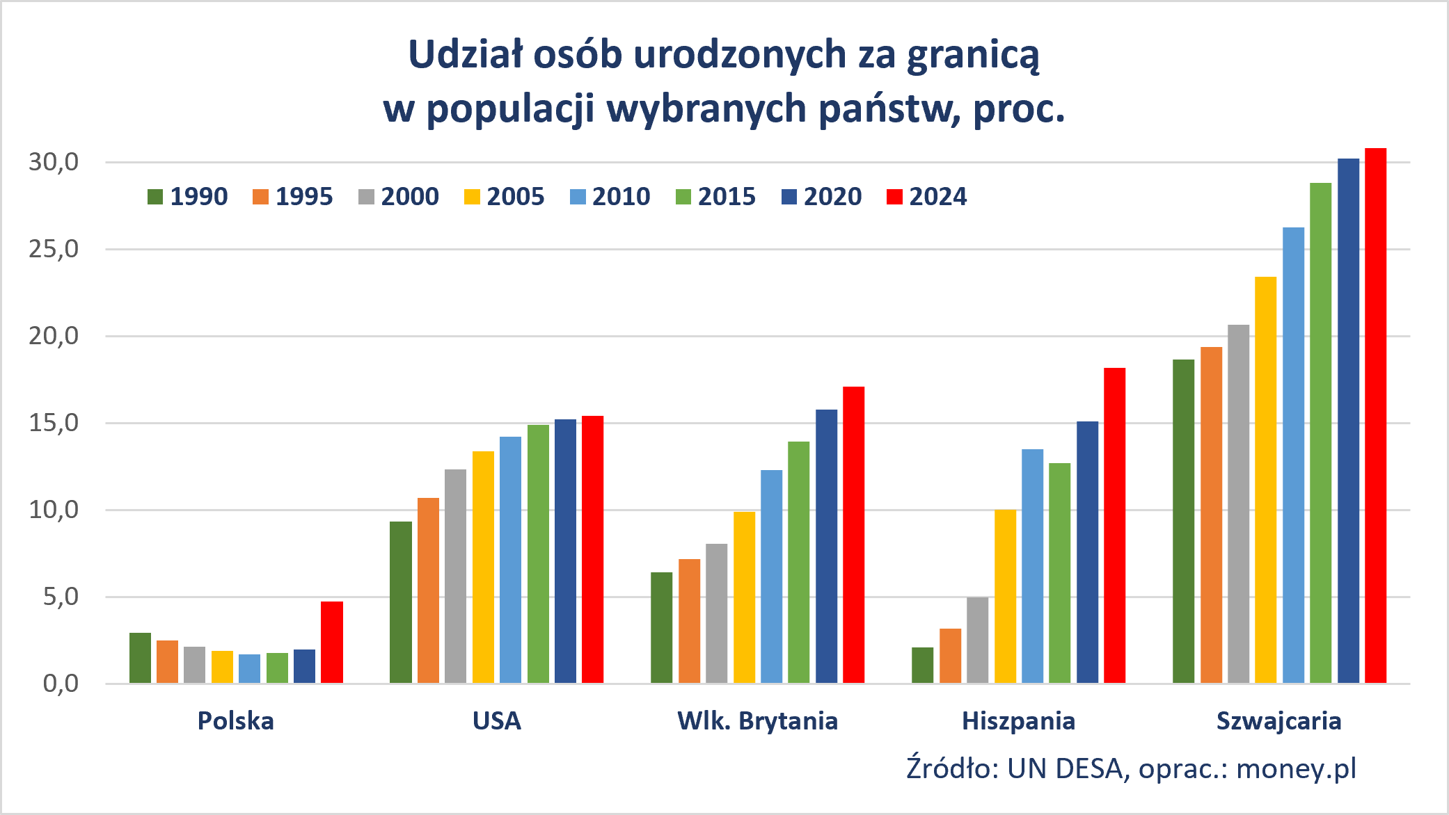 Polska jest jednym z wielu państw, które doświadczają szybkiego 