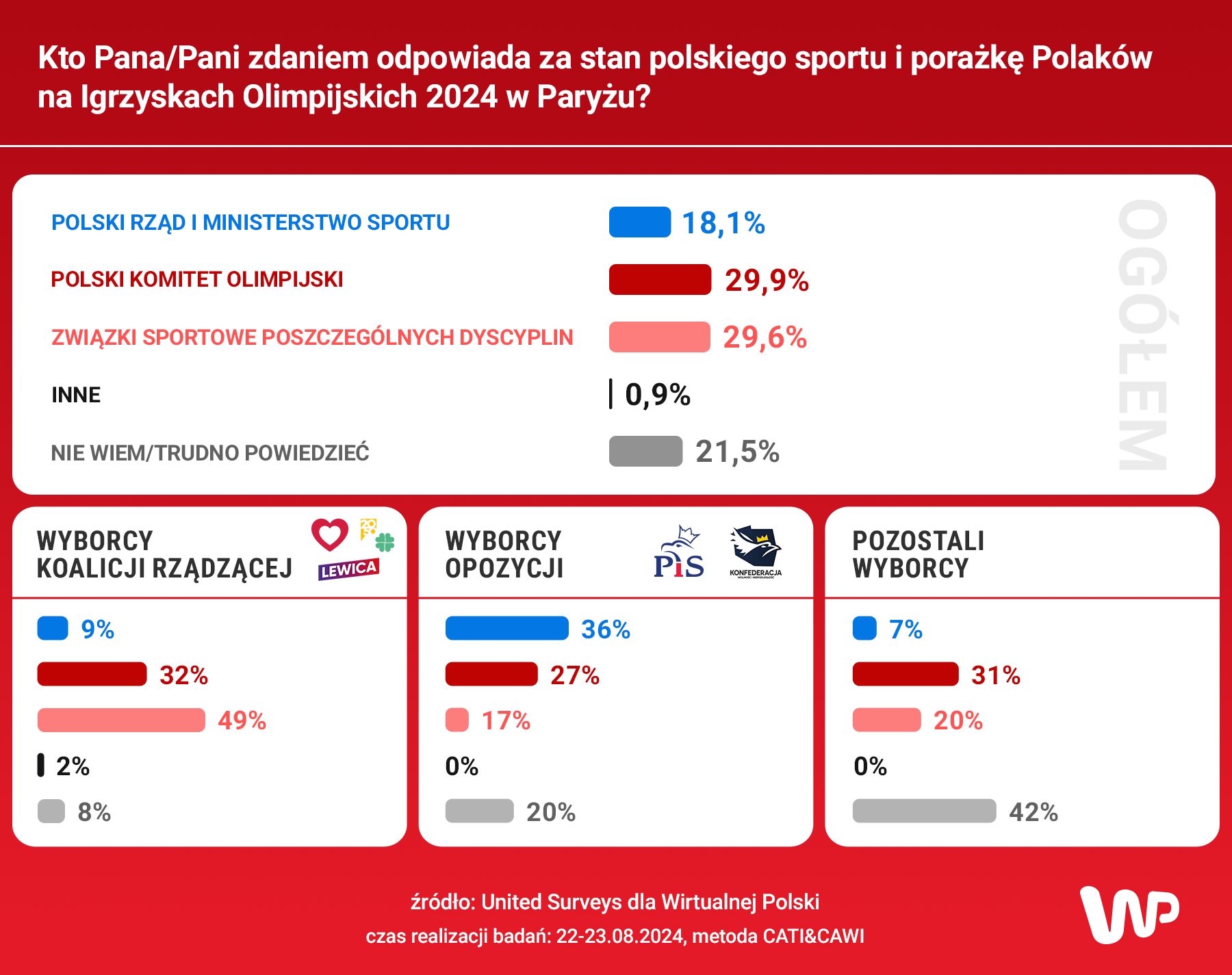 Kto odpowiada za porażkę Polaków na olimpiadzie?
