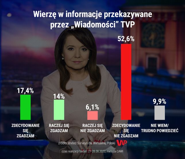 TVP sondaż