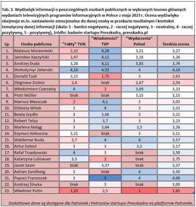 Wyniki majowego badania Presskadry dot. wydźwięku informacji o osobach publicznych w tv