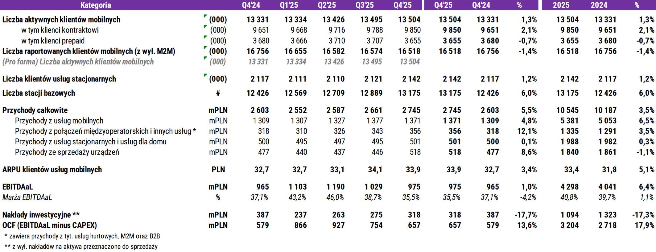 Wyniki finansowe grupy P4