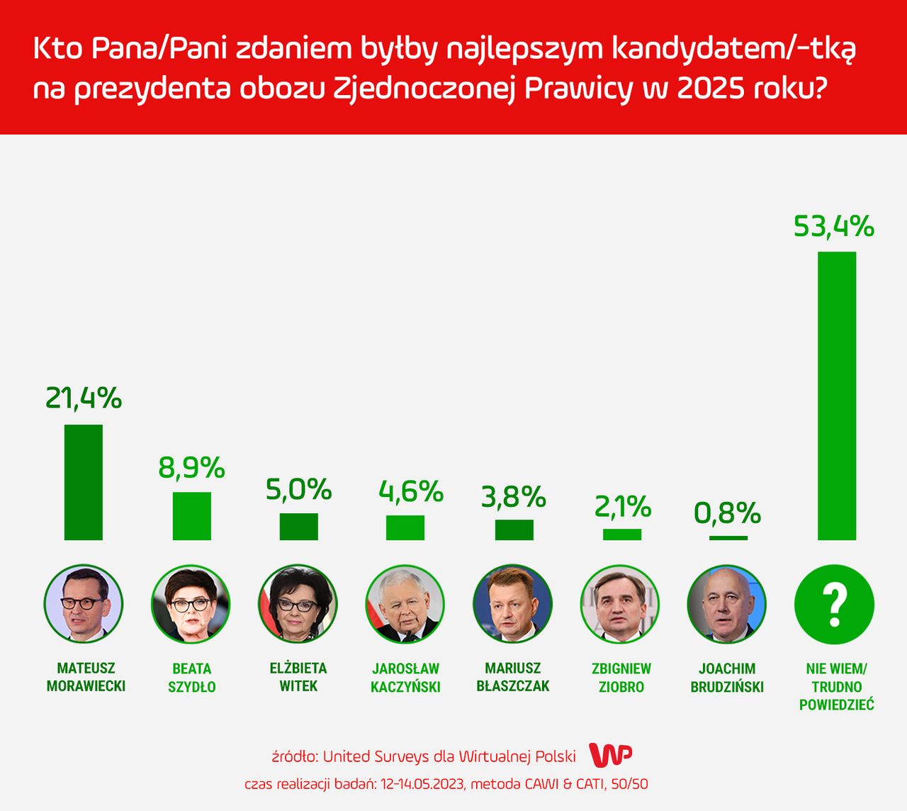 W sondażu zapytano o szanse polityków PiS na start w wyborach prezydenckich