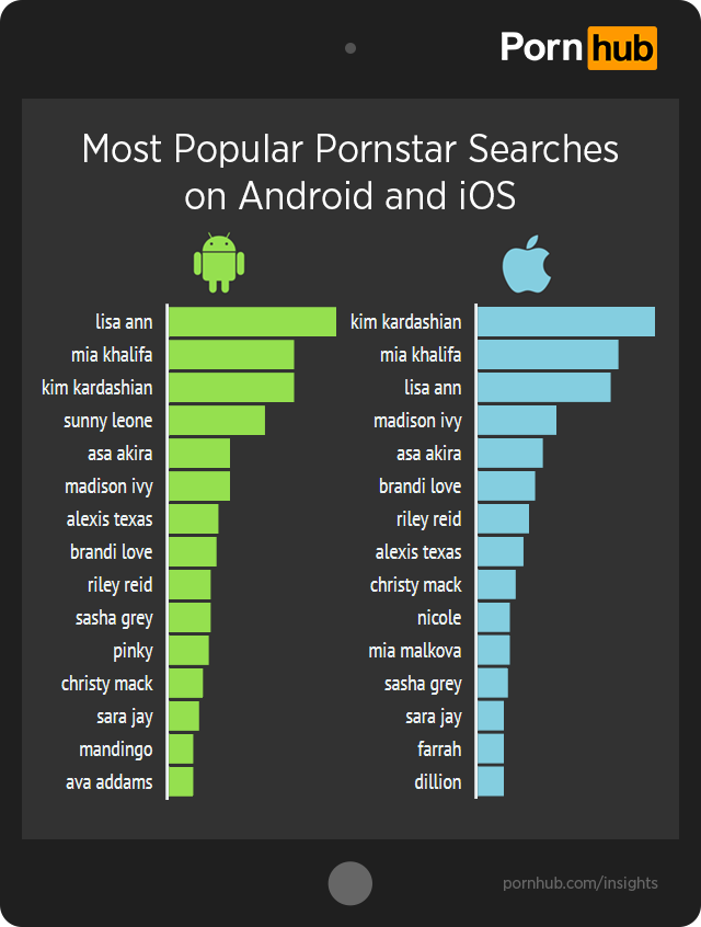 Jakie porno lubią użytkownicy Androida, a jakie fani iOS-u? PornHub publikuje statystyki 11