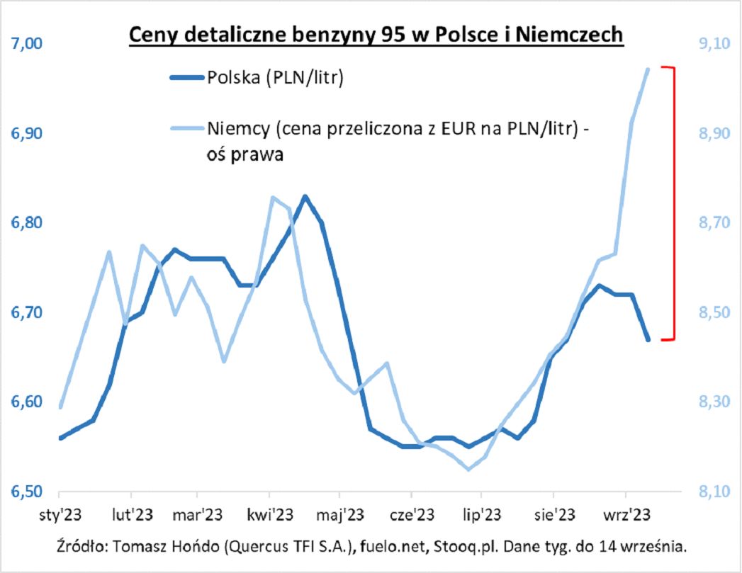 Cena detaliczna benzyny
