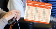 Emeryci czekają na wypłaty. Ile wyniosą? Mamy tabelę czternastek