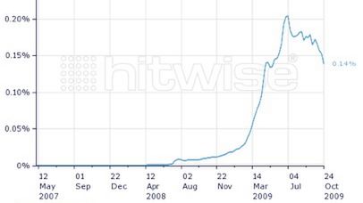 Twitter przegrywa z Facebookiem 1
