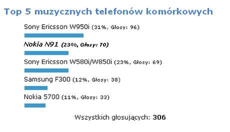 Podsumowanie ankiety „Top 5 muzycznych telefonów komórkowych” 1