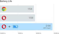 Opera z nowym trybem oszczędzania energii, laptopy mają pracować do 50 proc. dłużej